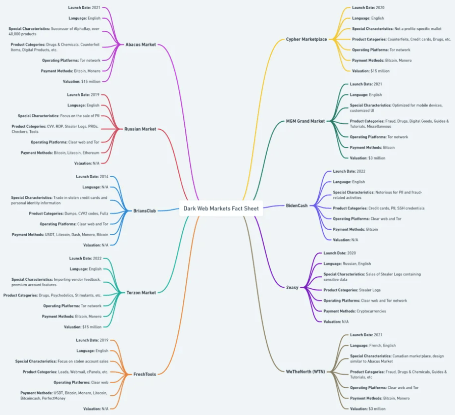 Dark Web Markets